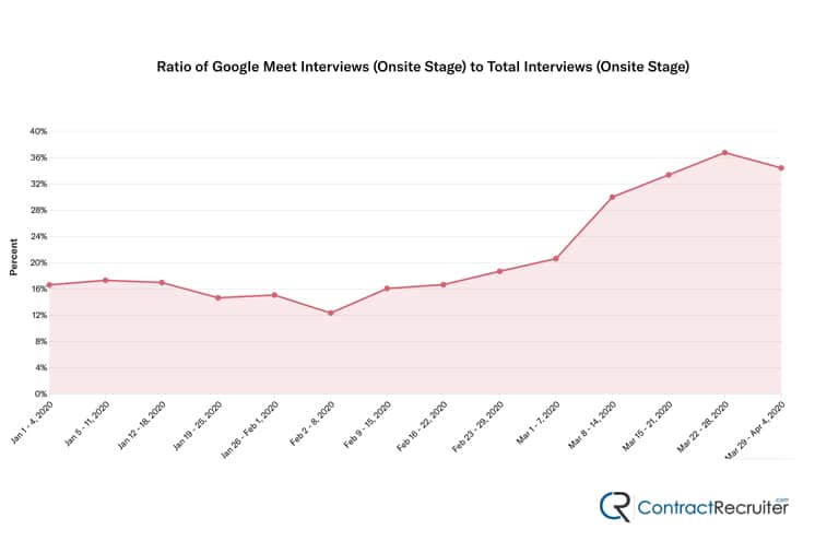 Rise of Video Interviews