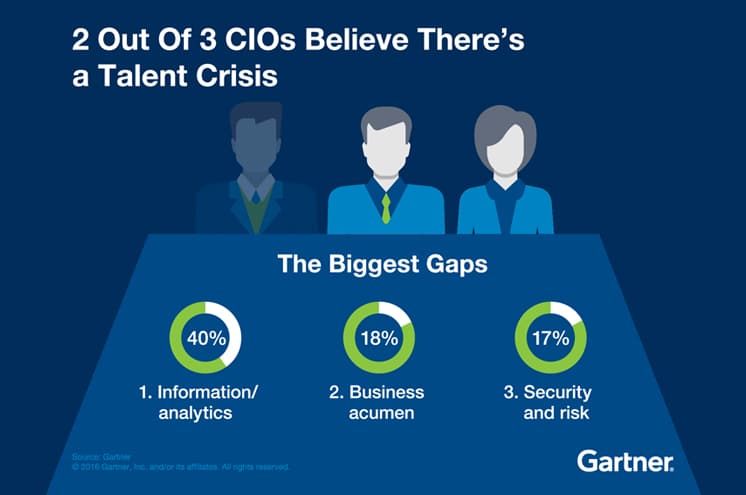 CIOs and Talent Crisis