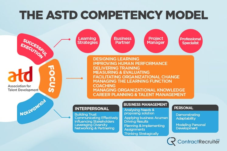 ASTD Model
