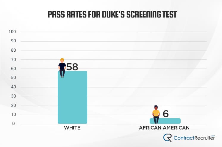 Dukes Screening Test