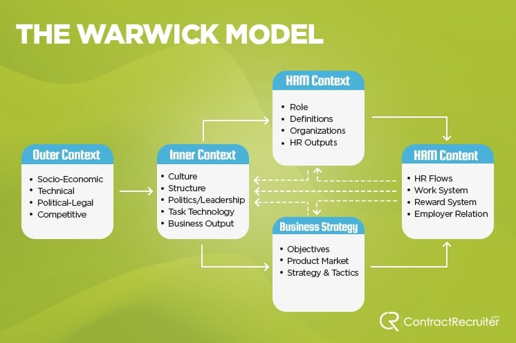 Warwick Model