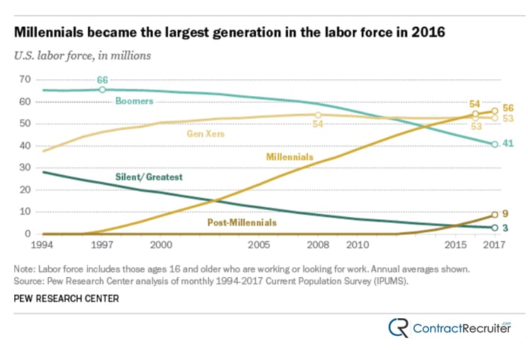 Generations in the Workforce